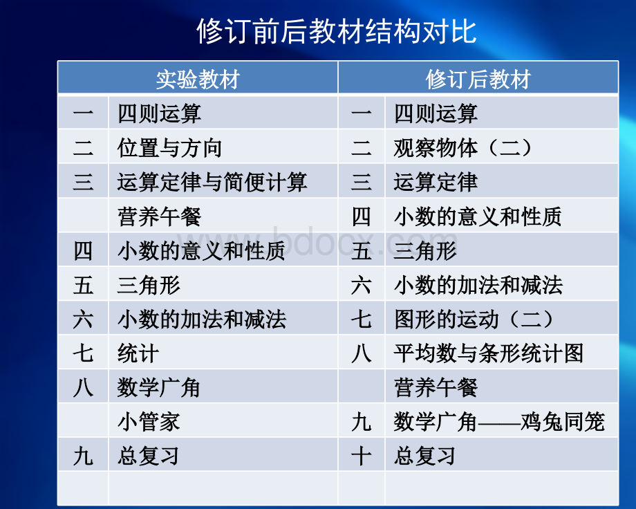 新人教版小学数学四年级下册教材分析.ppt_第3页