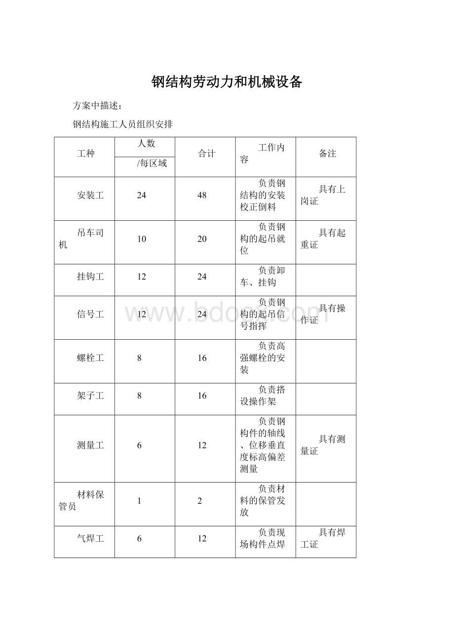 钢结构劳动力和机械设备Word文件下载.docx