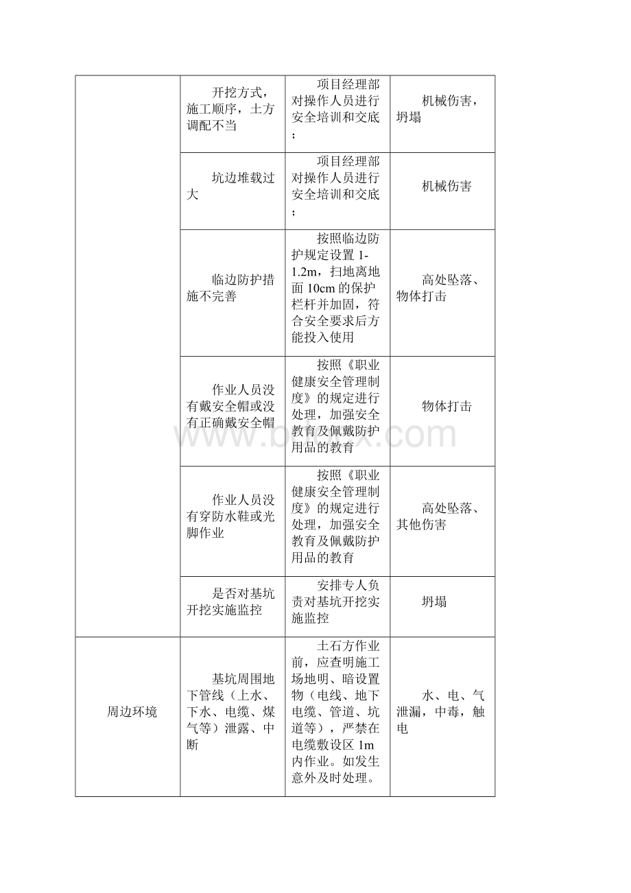 土石方工程危险源辨识结果列表1.docx_第2页