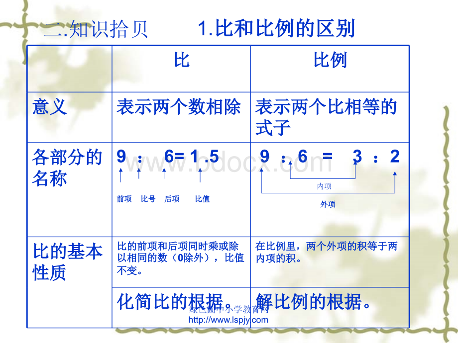 人教版六年级数学下册《总复习比和比例》PPT文件格式下载.ppt_第3页