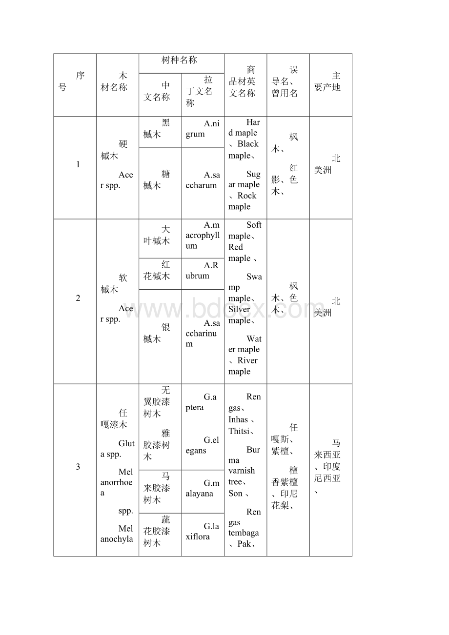 世界主要木材名称大全Word文档格式.docx_第2页