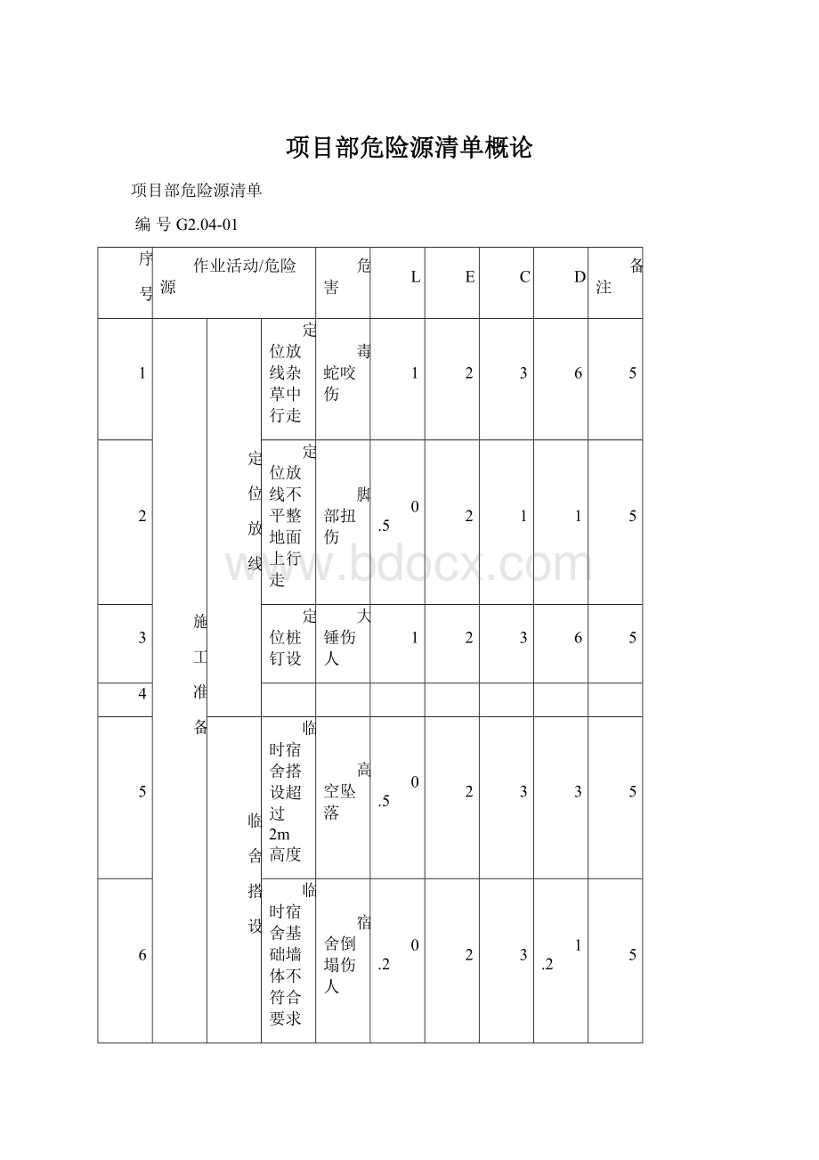 项目部危险源清单概论.docx