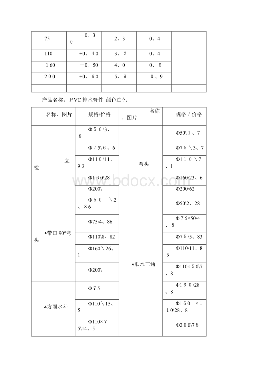 PVC管的规格和型号.docx_第2页