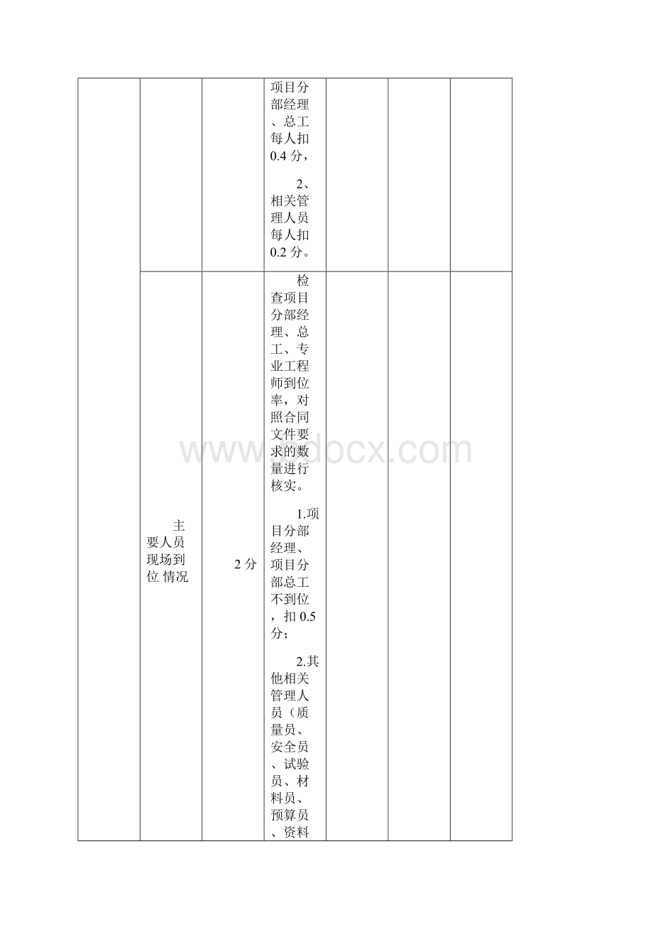 XXXX市政工程项目部各分部管理考核检查评分表doc资料Word格式文档下载.docx_第2页