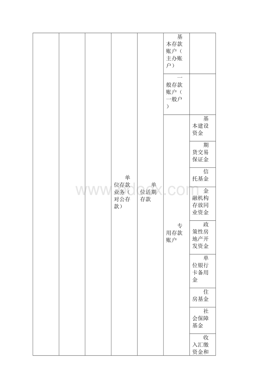 银行业务知识表格3银行主要业务Word格式文档下载.docx_第2页