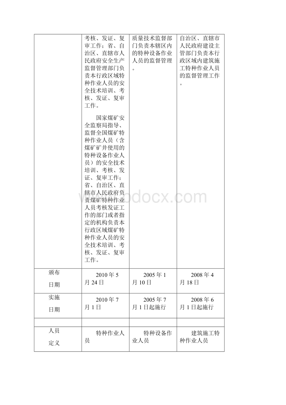 附表一特种作业人员特种设备作业人员建筑施工特种作业人员规定对比情况表.docx_第2页