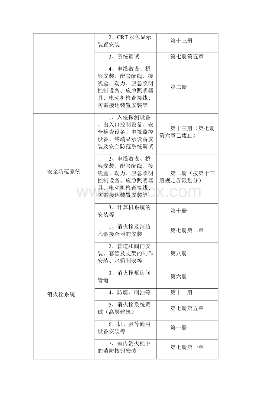 第七册消防设备安装工程预算大全知识讲解.docx_第2页