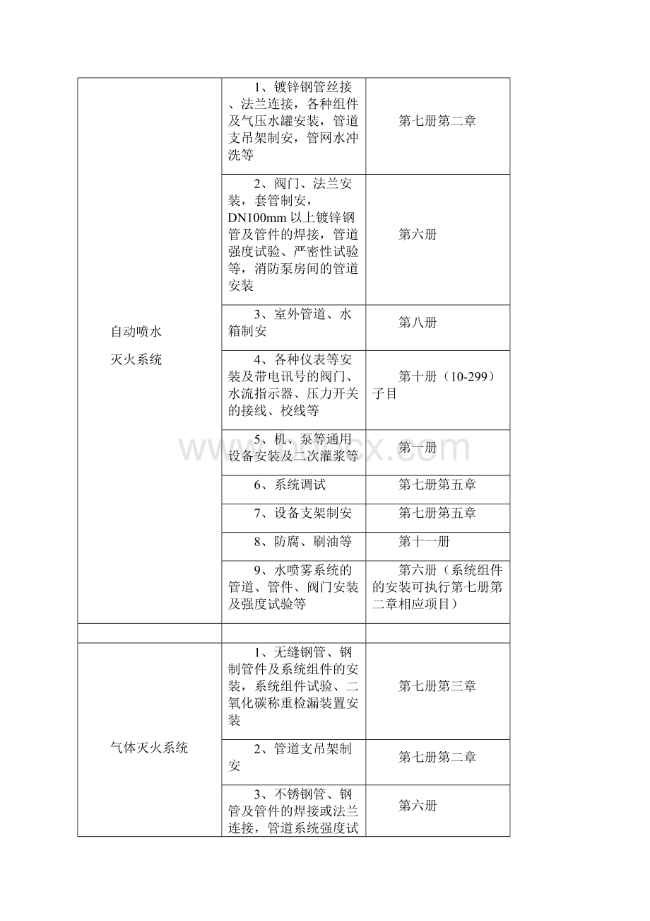 第七册消防设备安装工程预算大全知识讲解.docx_第3页