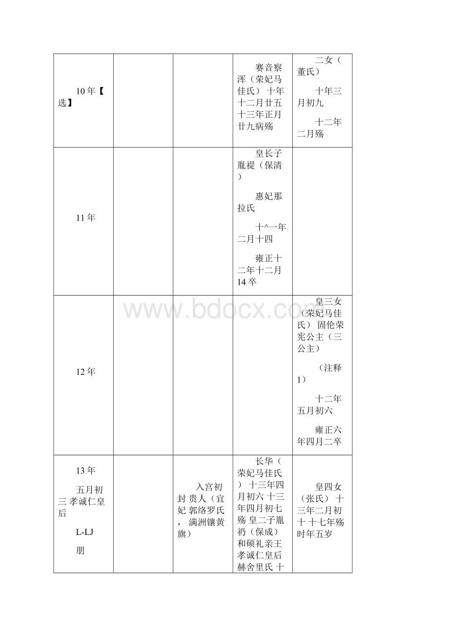 康熙朝宫廷年表表格+注释+附录.docx_第2页