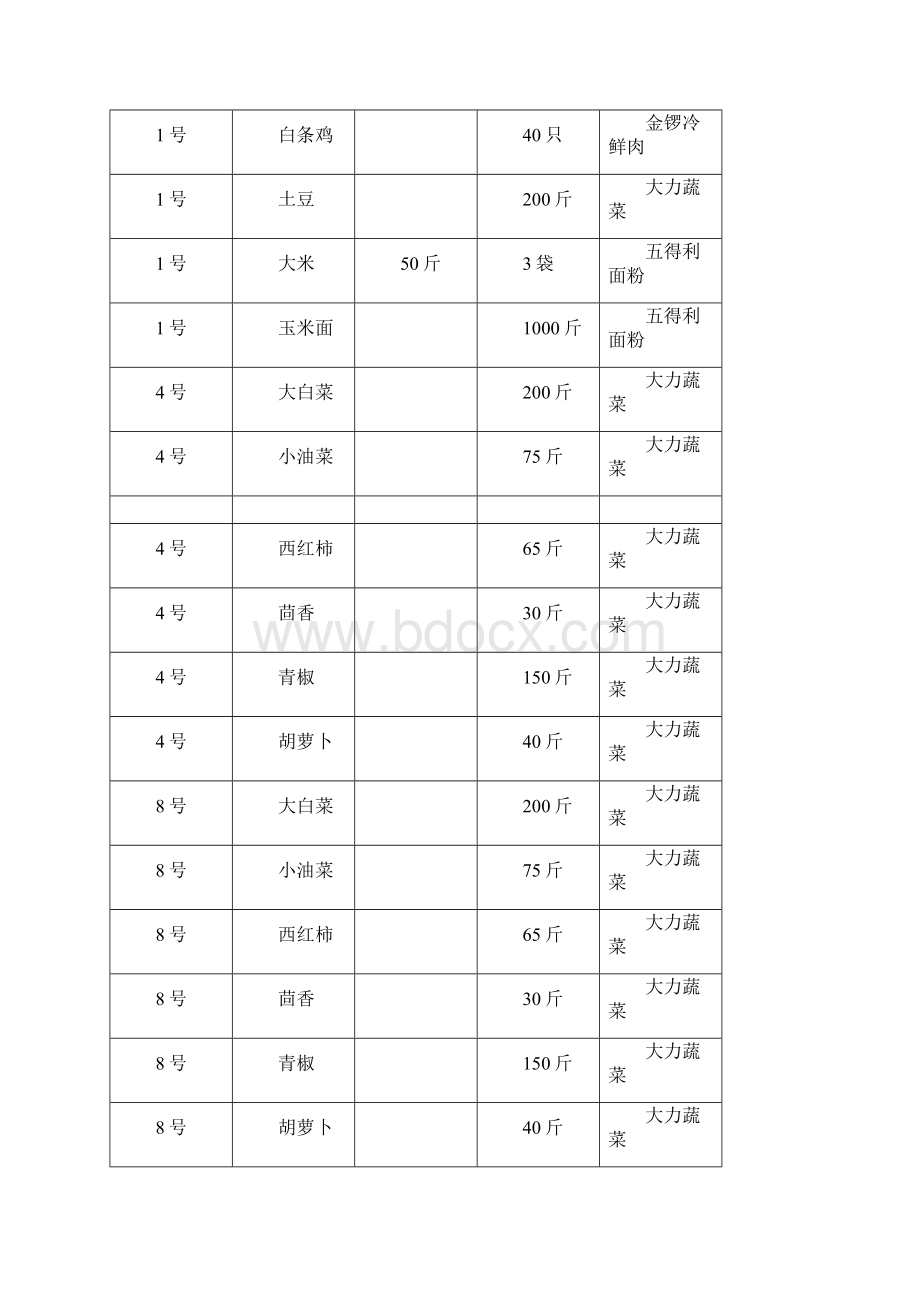 厨房进货台账.docx_第2页