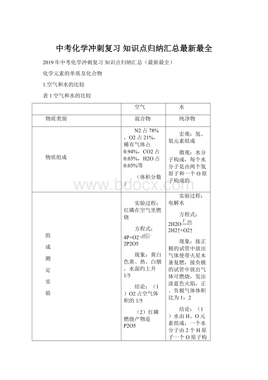 中考化学冲刺复习 知识点归纳汇总最新最全.docx