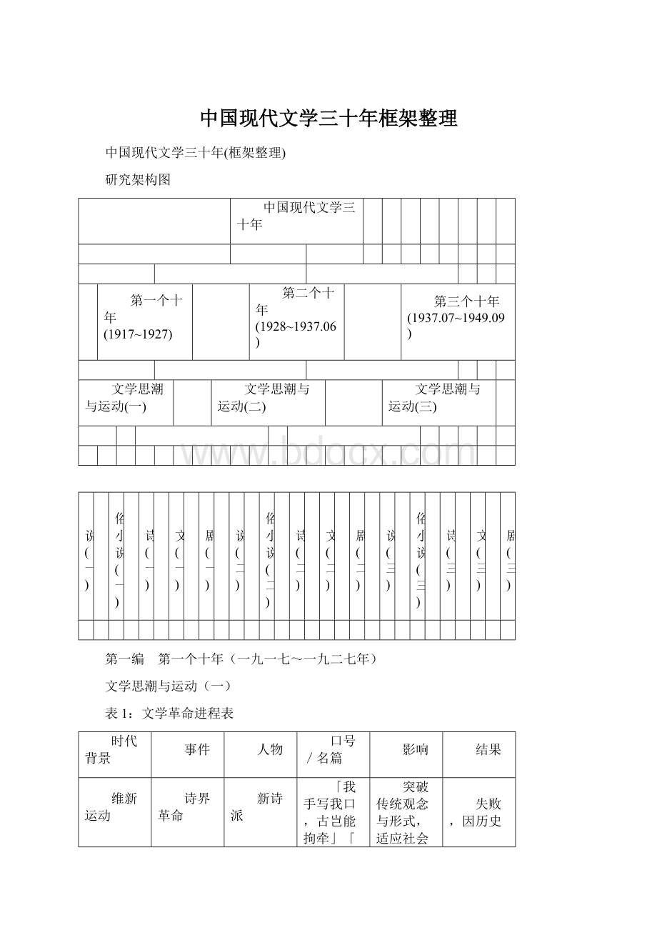 中国现代文学三十年框架整理Word格式文档下载.docx_第1页