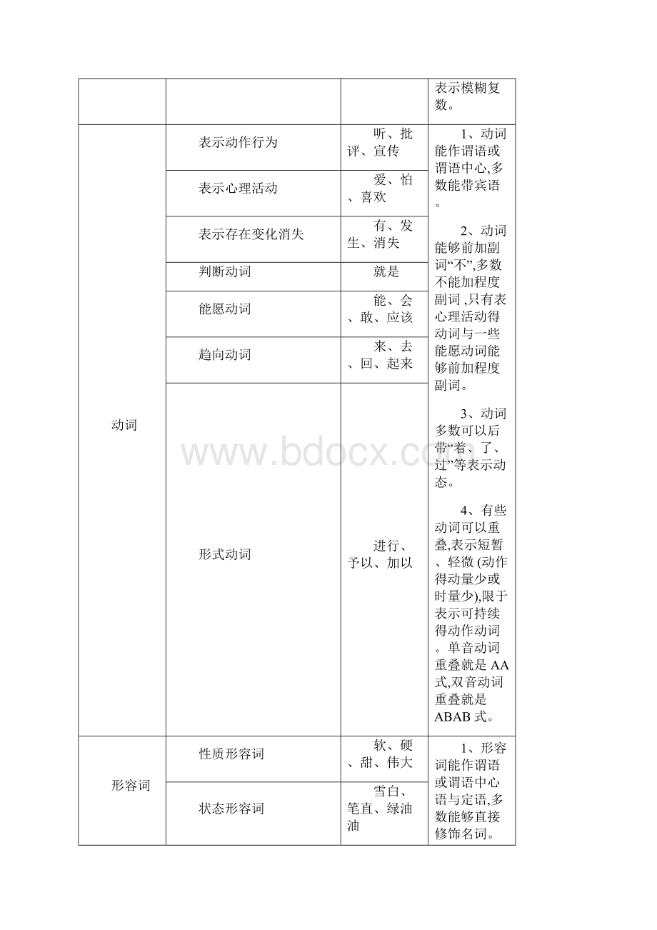 现代汉语下复习资料.docx_第3页