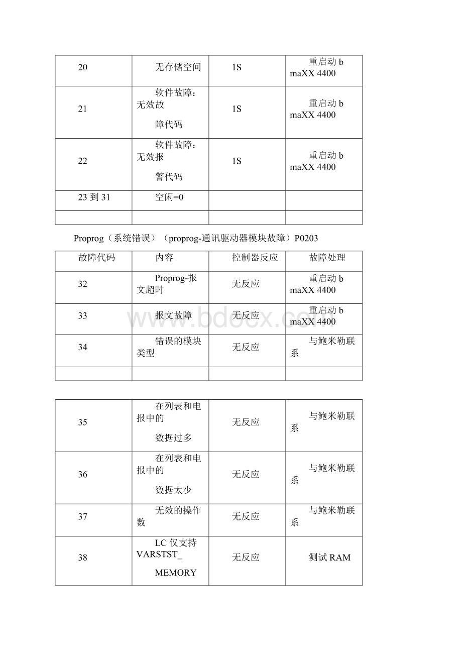 驱动器故障代码Word格式.docx_第2页