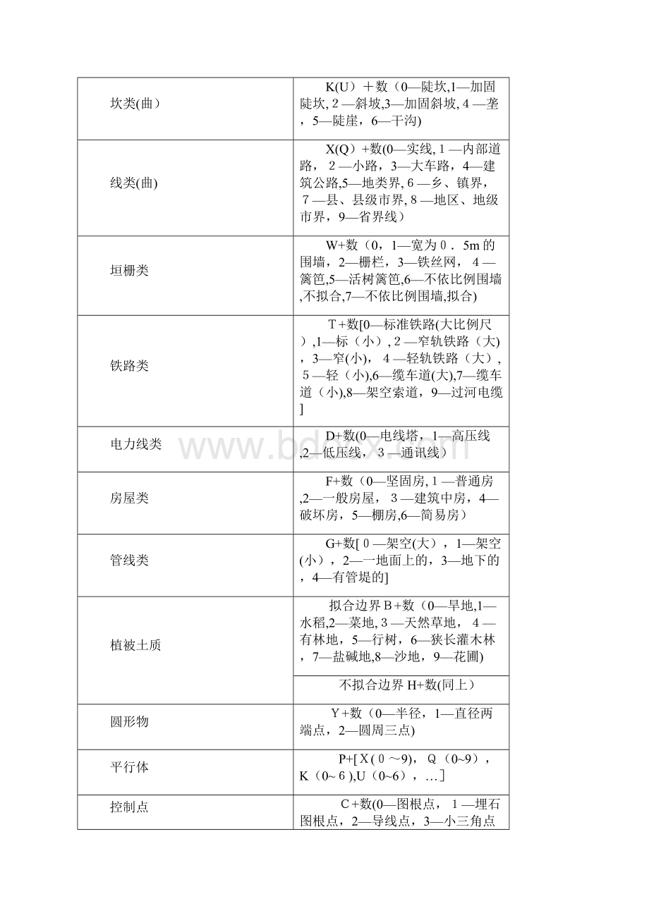 简编码法地形测量.docx_第2页