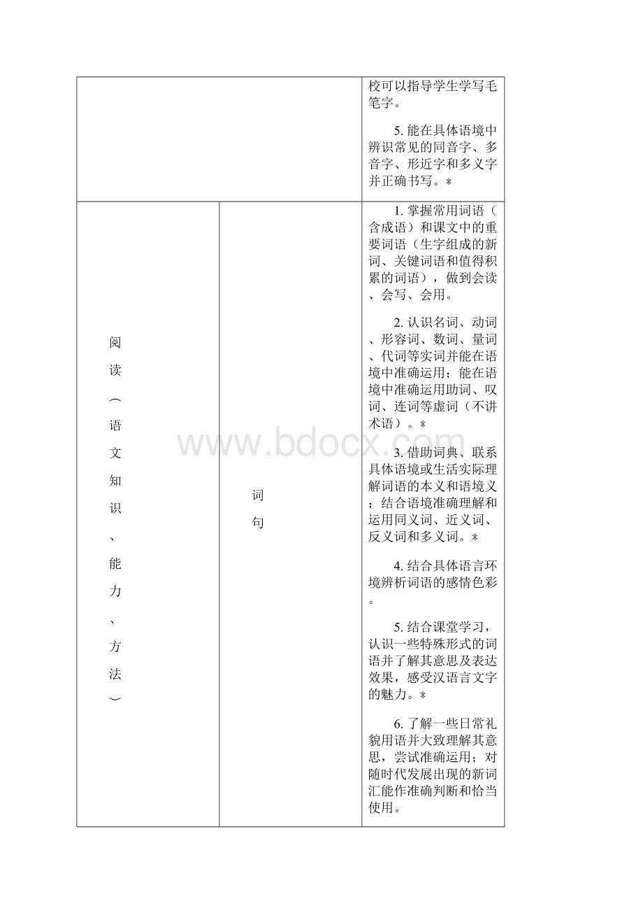 小学阶段语文知识能力发展目标Word文档格式.docx_第2页