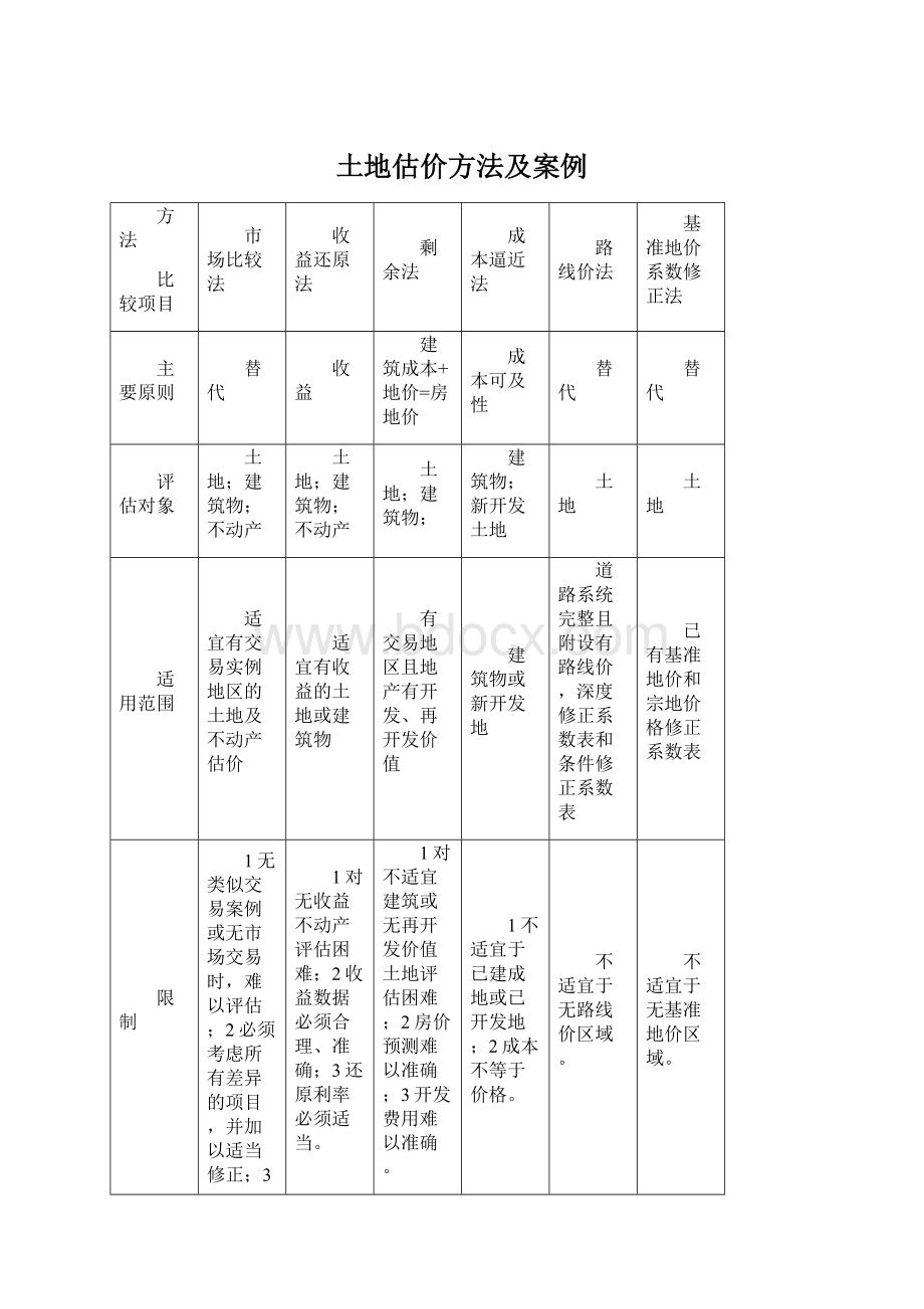 土地估价方法及案例Word格式.docx