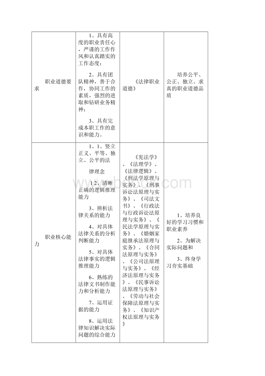 法律事务专业人才培养方案Word文档格式.docx_第3页