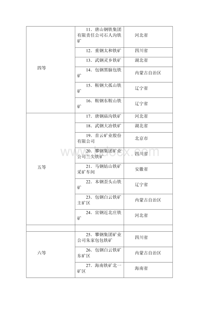 几个主要品种的矿山资源等级表.docx_第2页