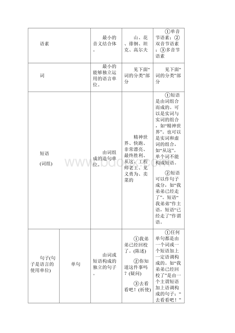 高考语文总复习练习 第2单元 补上一课 掌握基本语法知识 新人教版Word格式文档下载.docx_第2页