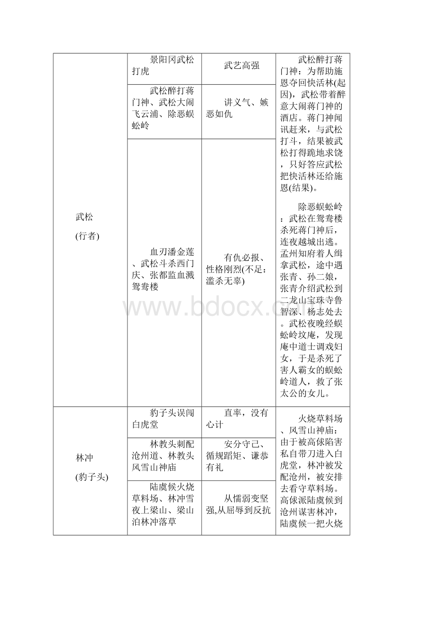 直击中考中考语文 第一部分 积累与运用 文学名著导读一览表复习素材 新人教版.docx_第3页