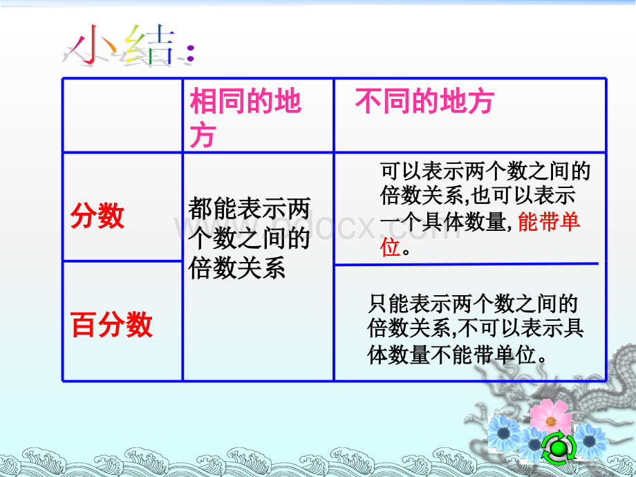 百分数与分数的区别PPT格式课件下载.ppt_第3页