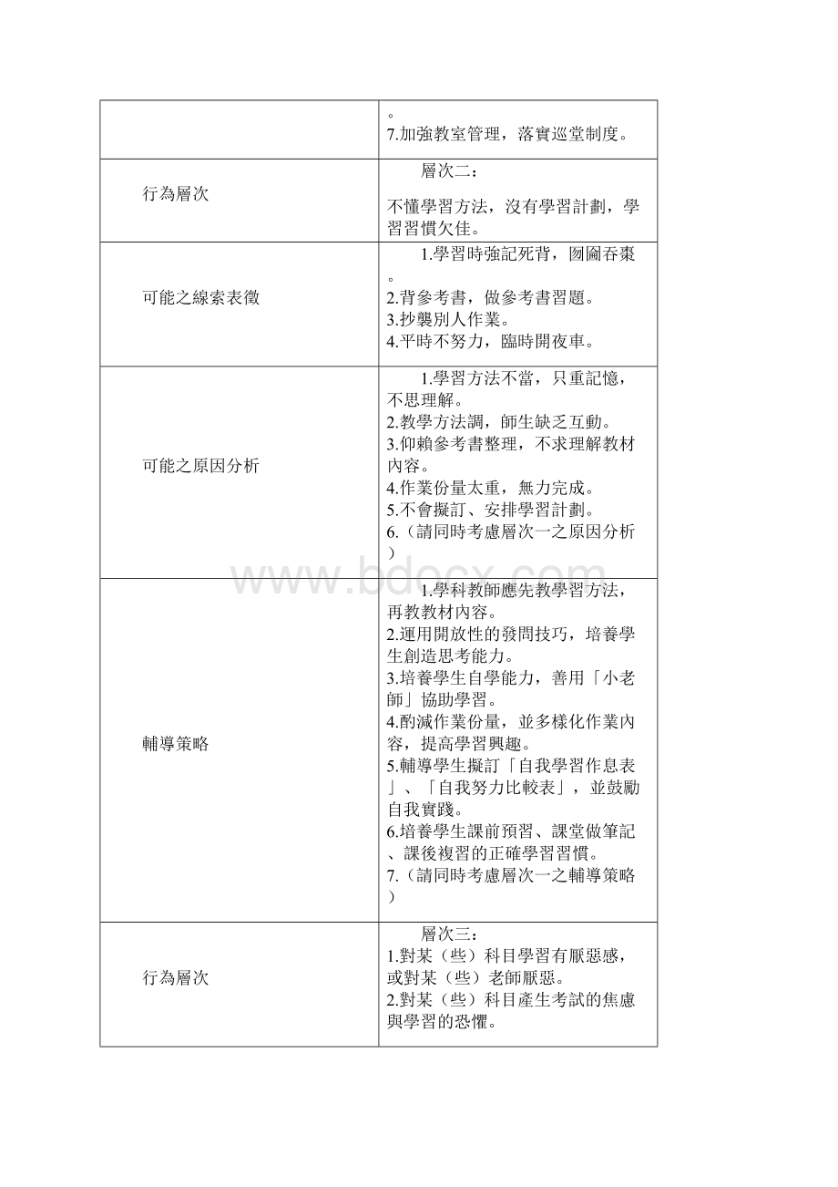 一学习困扰的原因分析辅导策略.docx_第2页