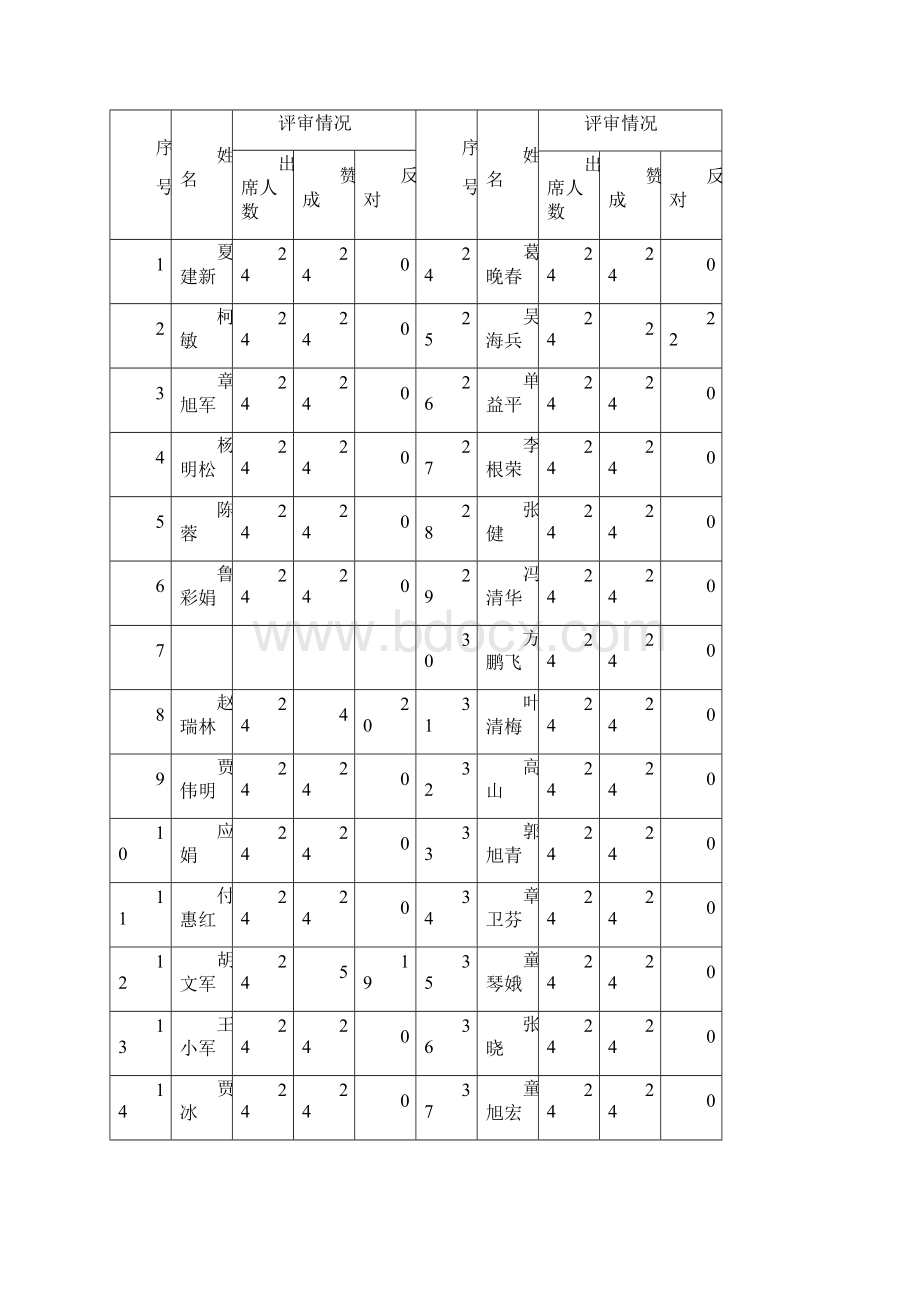 金华市建设局工程技术人员初级评委会表决票Word文档格式.docx_第2页