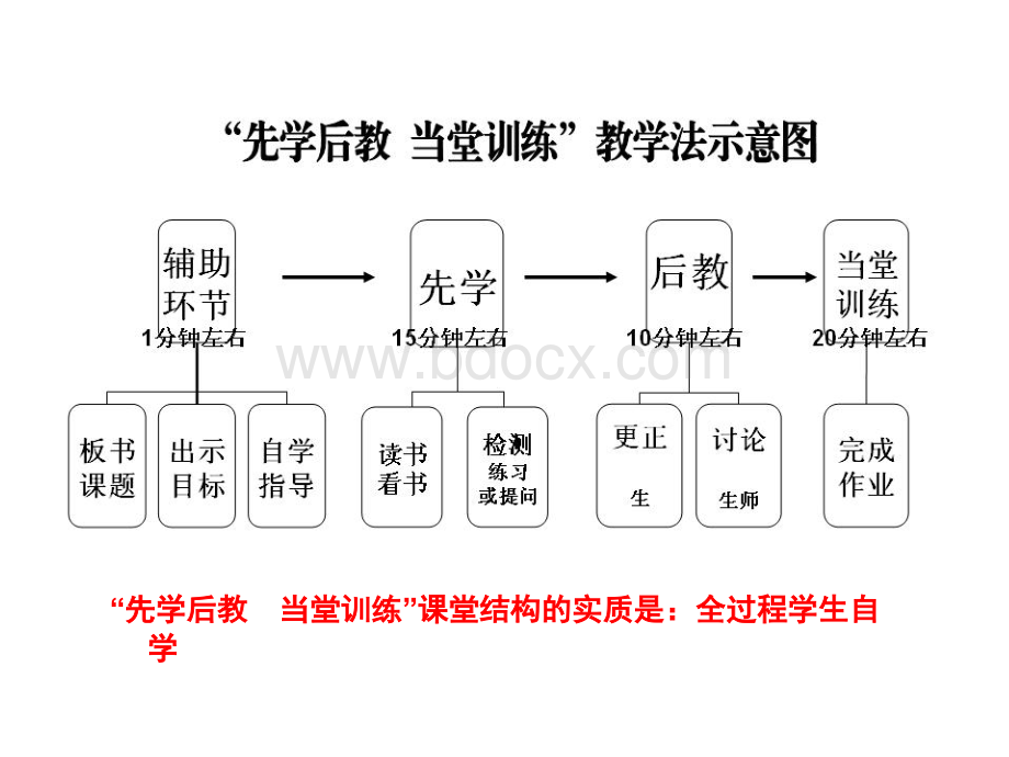 蔡林森关于沁阳永威中学课堂改革PPT文档格式.ppt_第3页