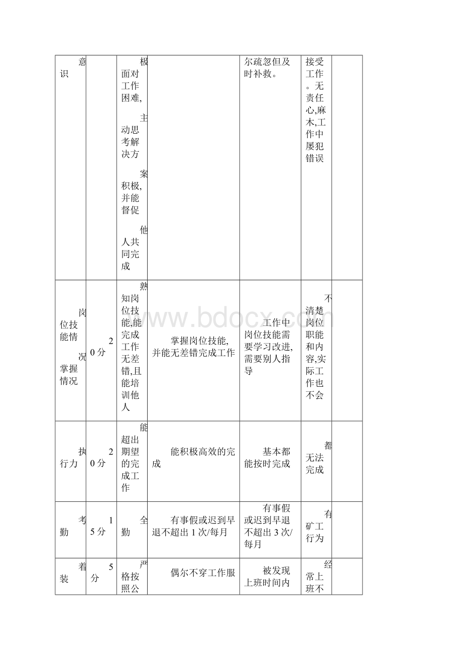 新员工考核标准Word文档下载推荐.docx_第3页