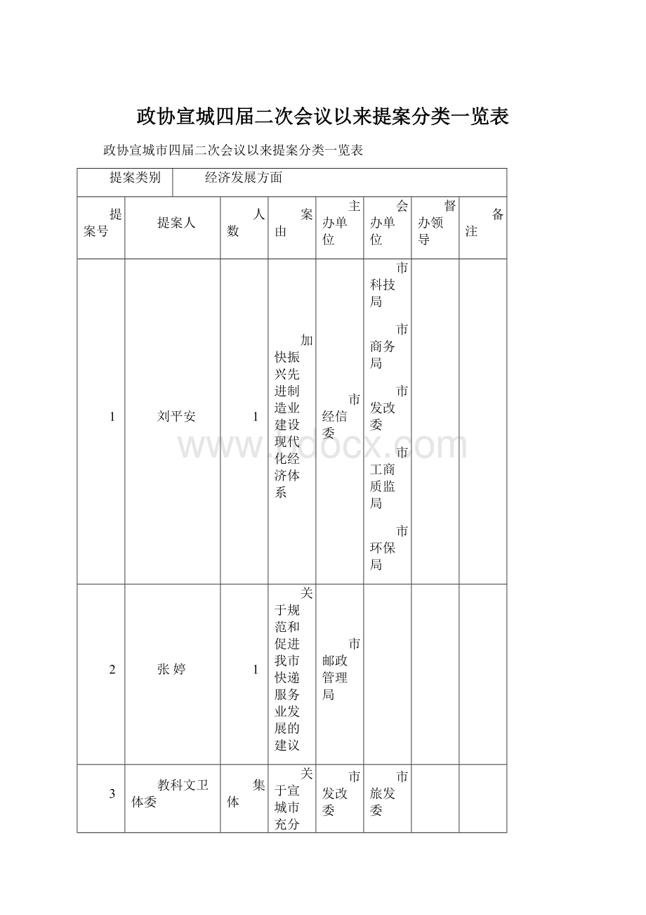 政协宣城四届二次会议以来提案分类一览表Word格式文档下载.docx