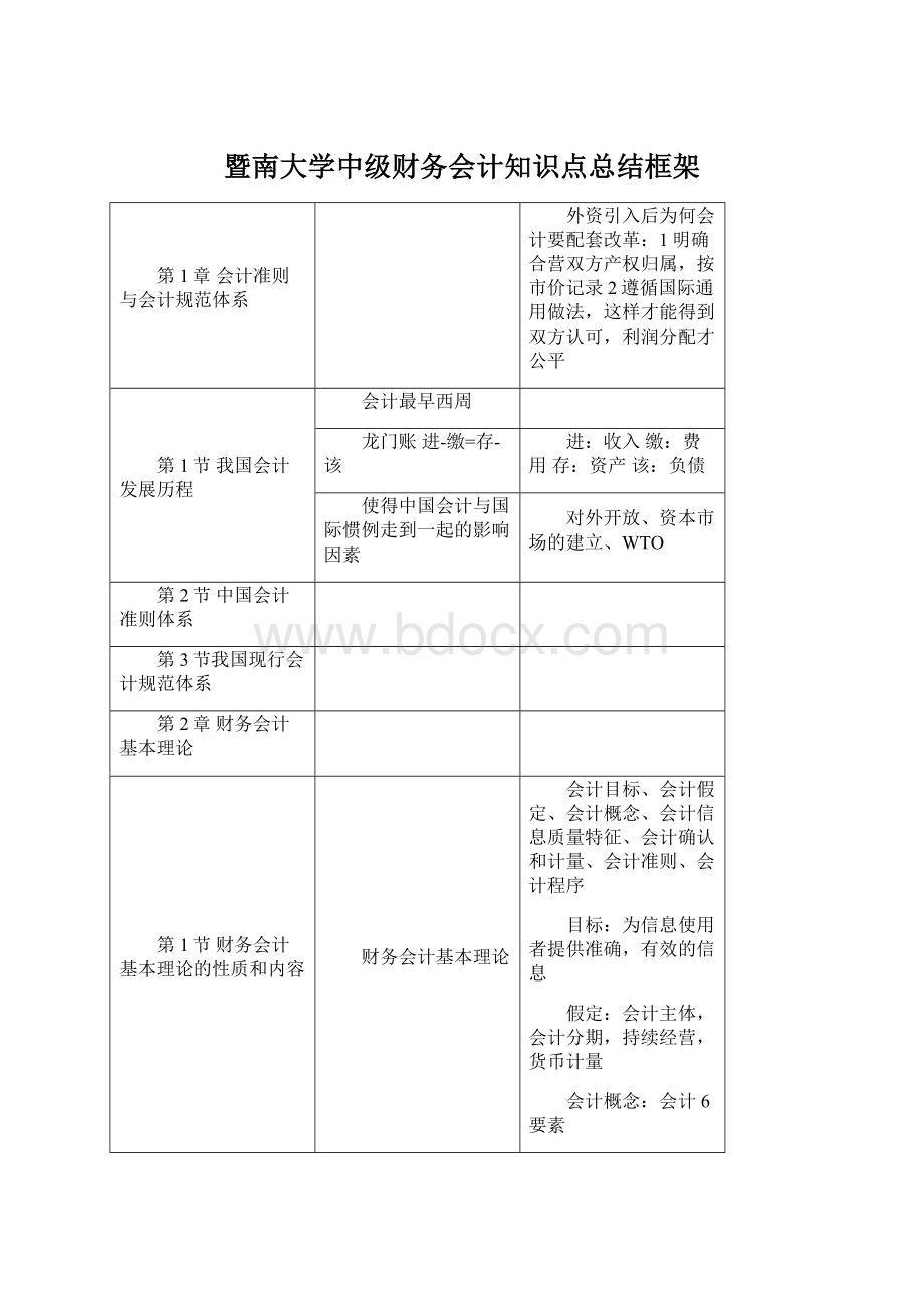 暨南大学中级财务会计知识点总结框架Word文档下载推荐.docx