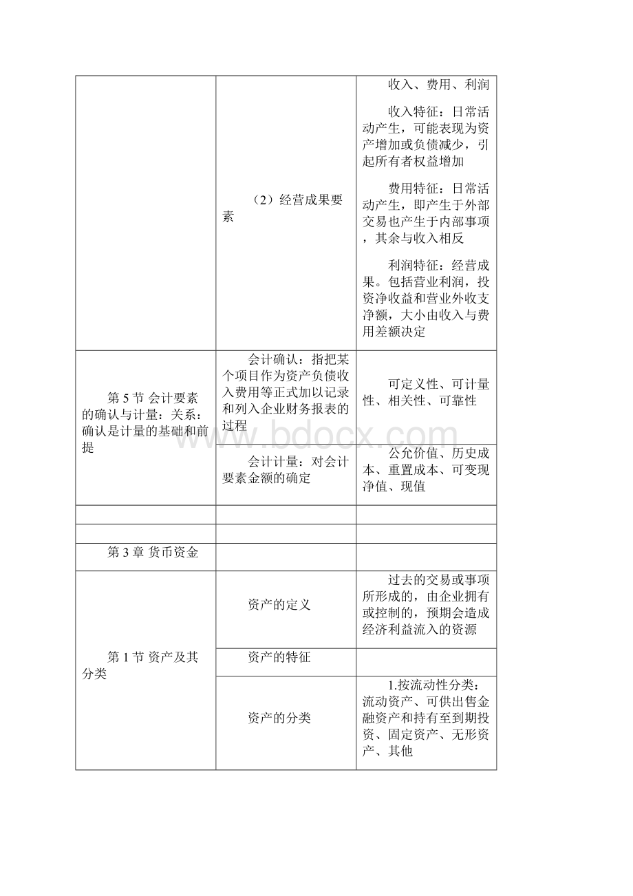 暨南大学中级财务会计知识点总结框架Word文档下载推荐.docx_第3页