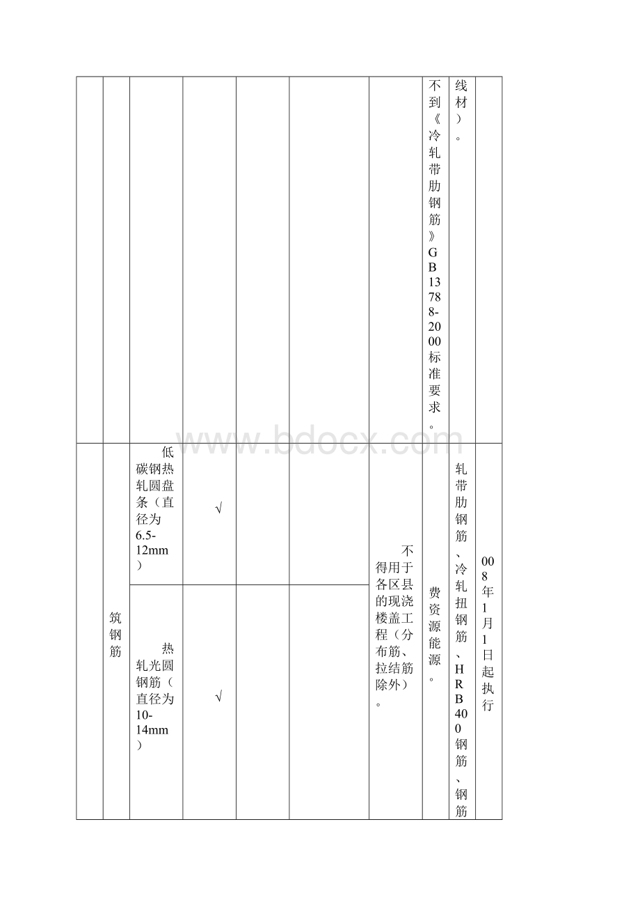 建筑领域落后产品的通告汇总.docx_第3页