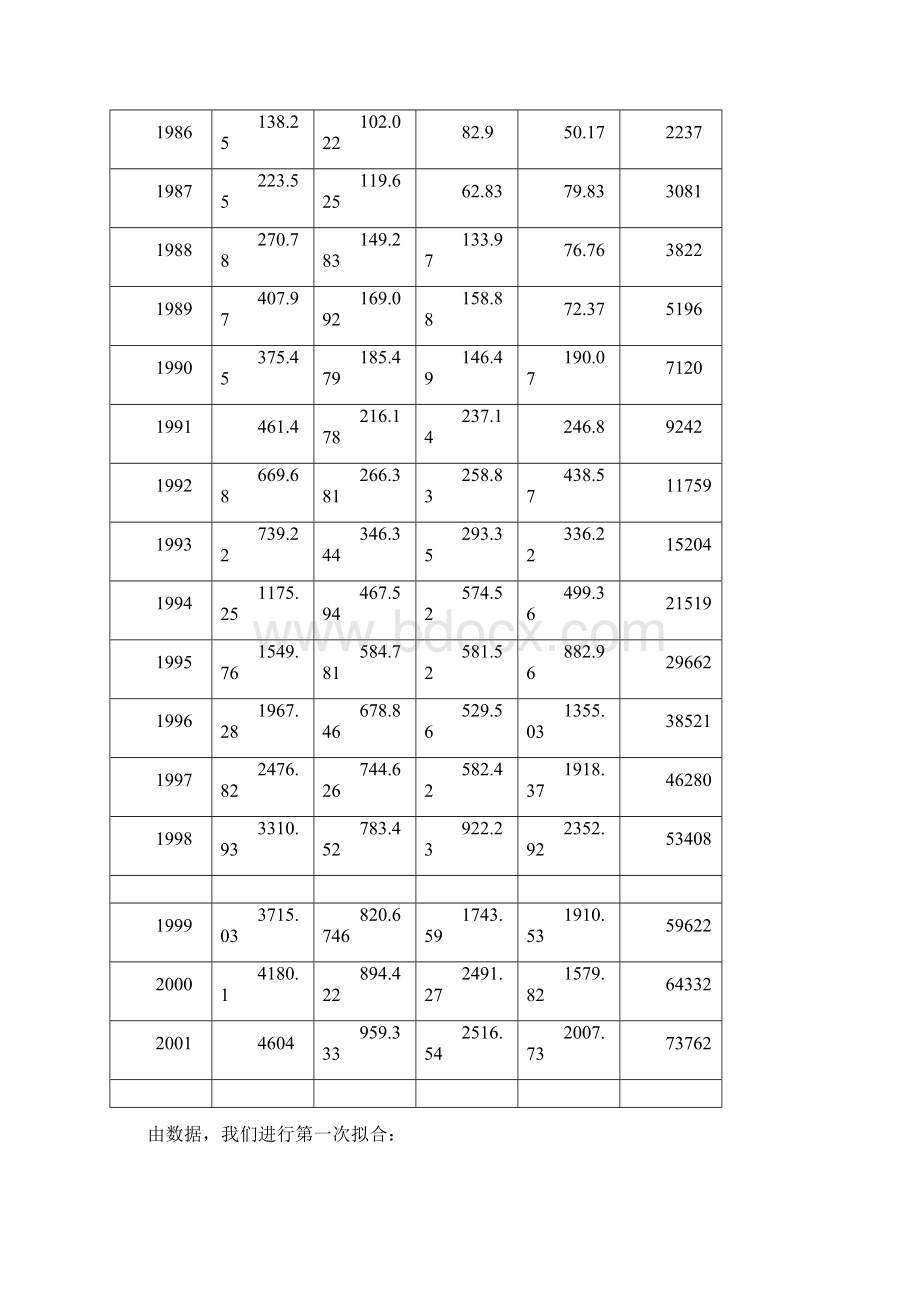 计量经济学国债发行额数学模型.docx_第2页