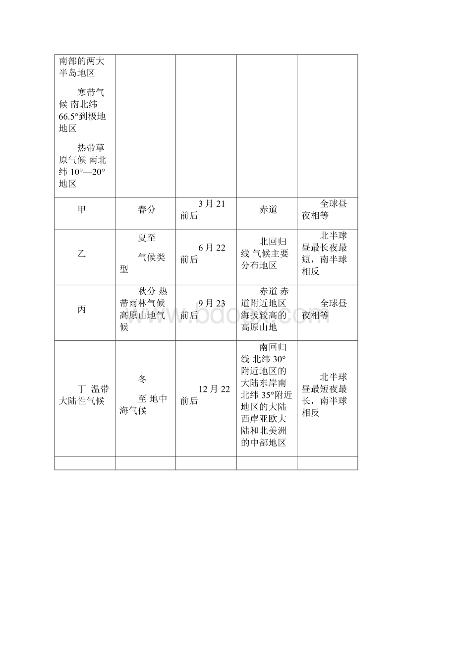 初一地理上册知识点六三制七年级五四制六年级通用Word文档下载推荐.docx_第2页