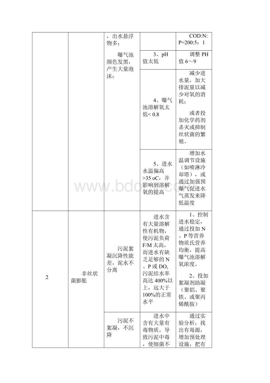 污水处理常见异常问题诊断分析与处理办法.docx_第3页