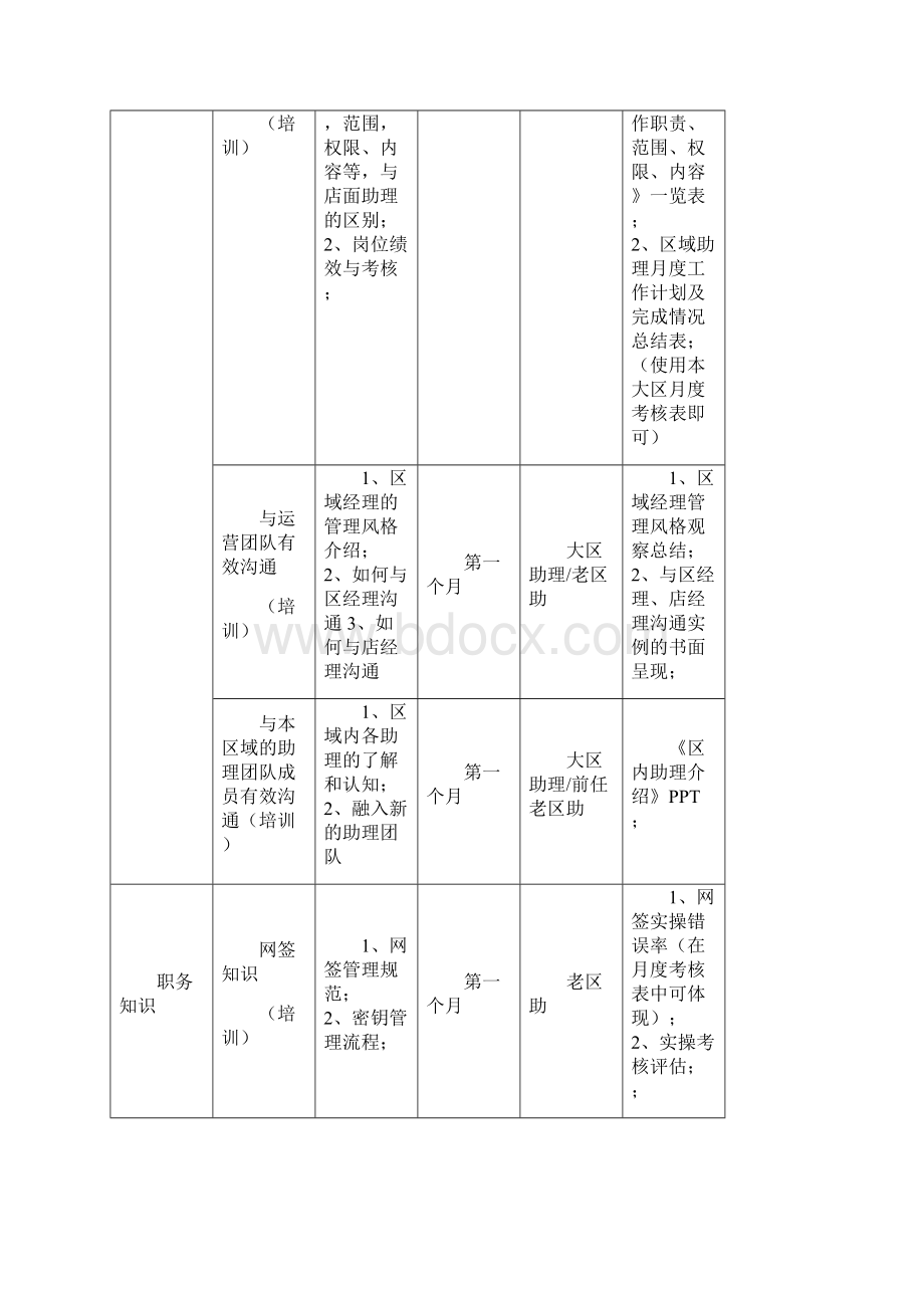 最新链家地产 新晋升区助适岗辅导手册P21资料Word文档下载推荐.docx_第3页