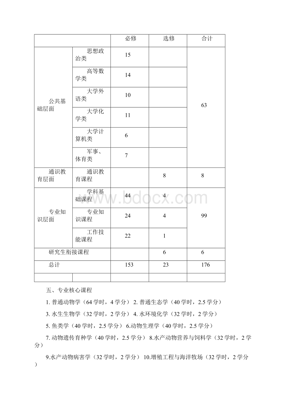 水产卓越人才培养方案Word格式文档下载.docx_第2页