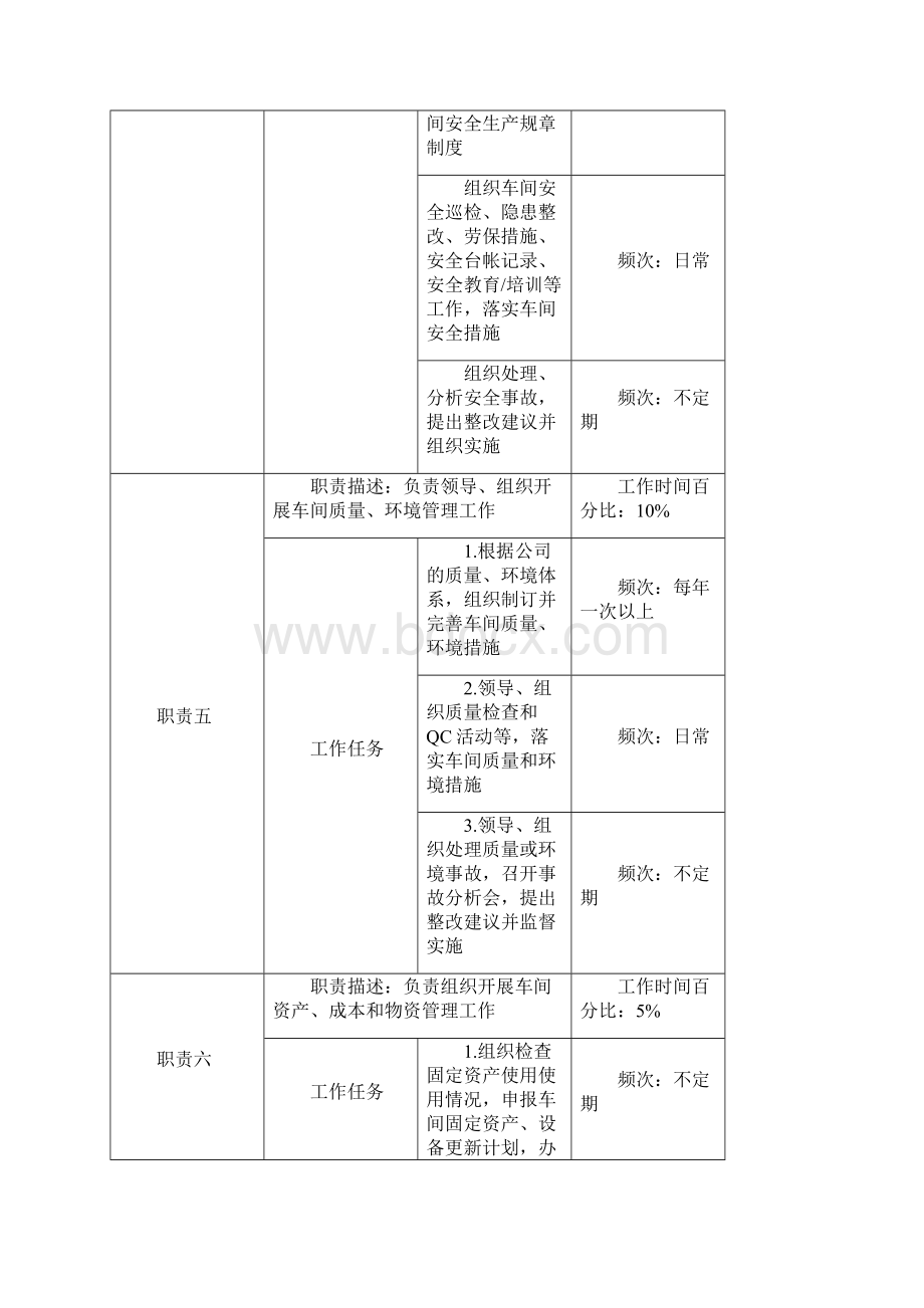 云天化集团动力车间职务说明书.docx_第3页