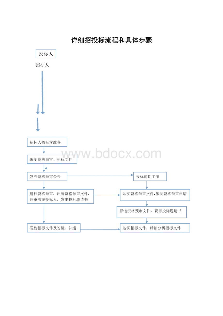 详细招投标流程和具体步骤Word格式.docx_第1页