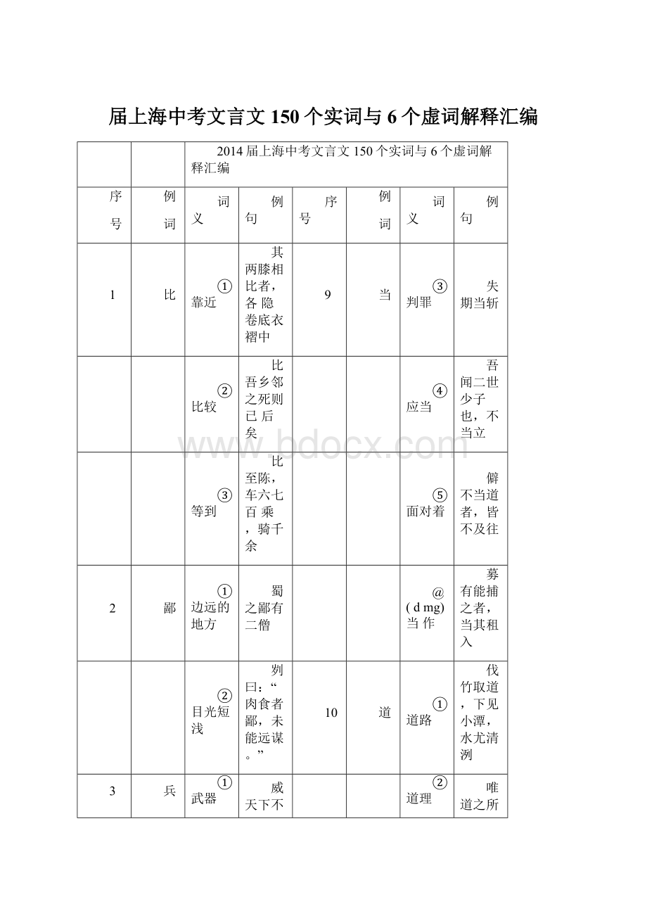 届上海中考文言文150个实词与6个虚词解释汇编Word格式文档下载.docx