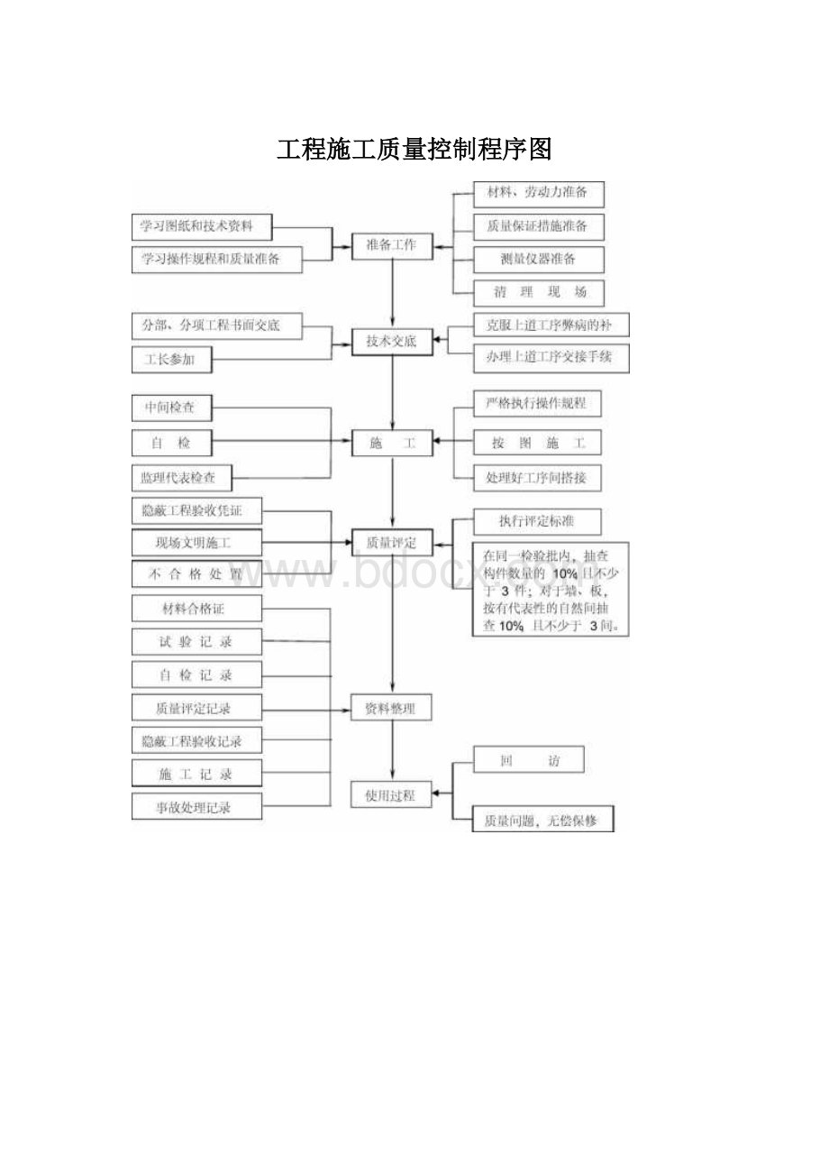 工程施工质量控制程序图.docx_第1页