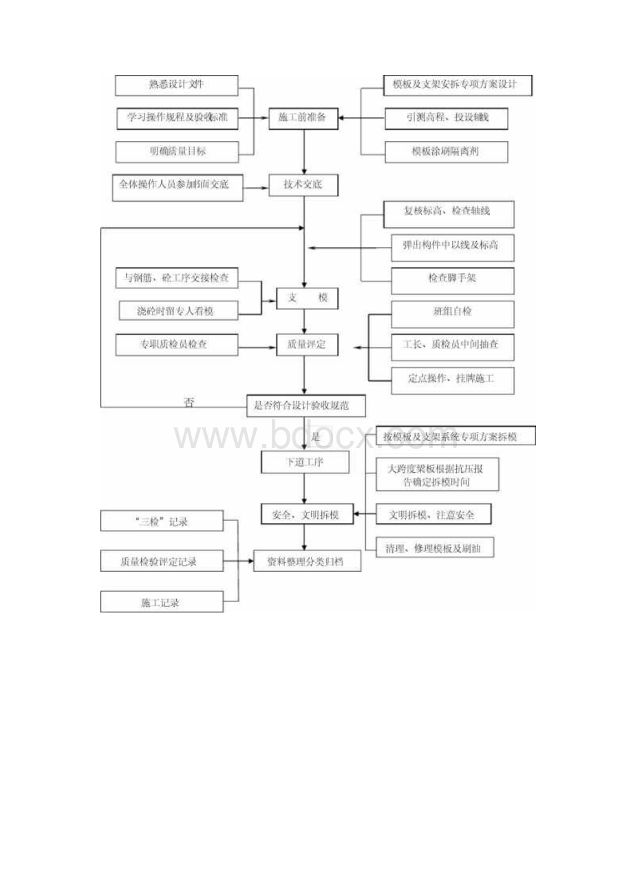 工程施工质量控制程序图.docx_第2页