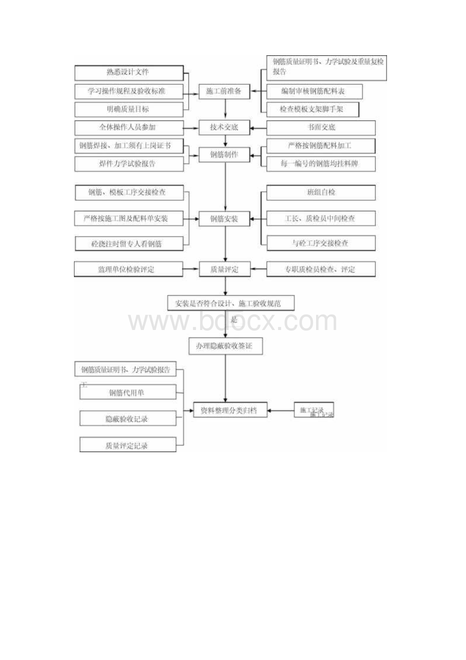 工程施工质量控制程序图.docx_第3页