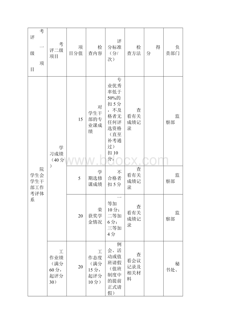 秘书处考核制度Word文件下载.docx_第2页