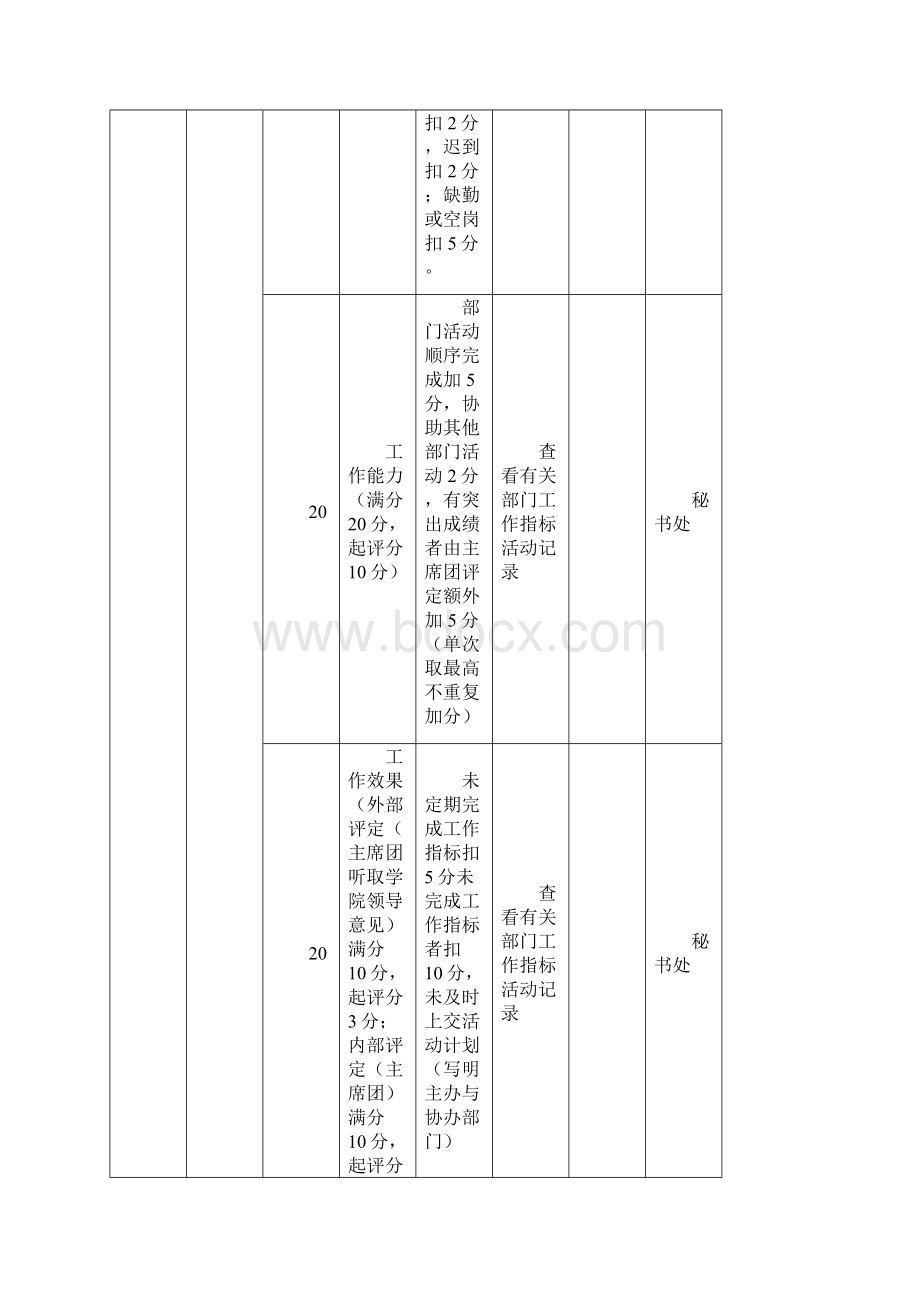 秘书处考核制度Word文件下载.docx_第3页