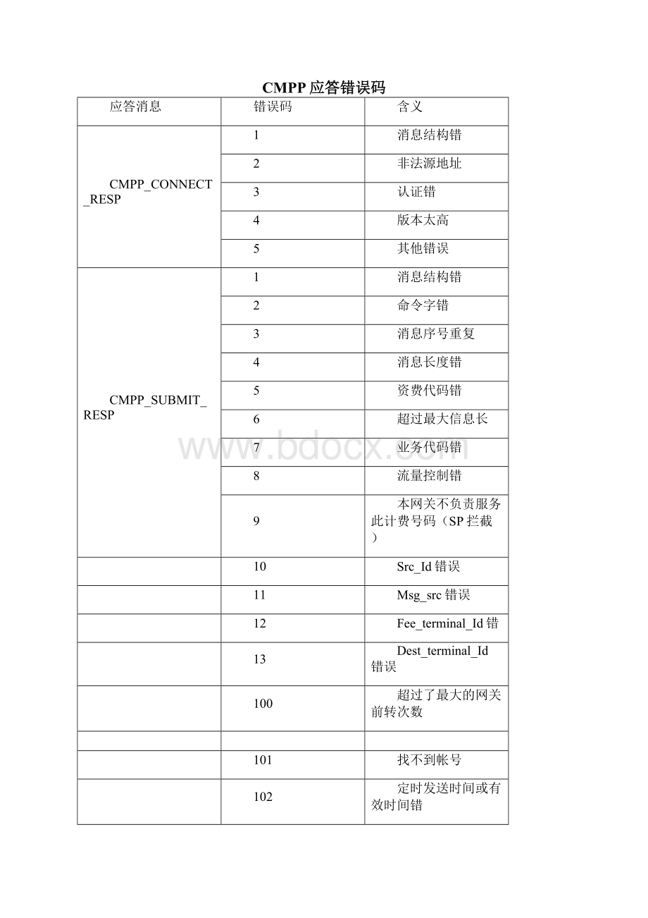 最新CMPP30网关错误码说明汇总.docx_第2页