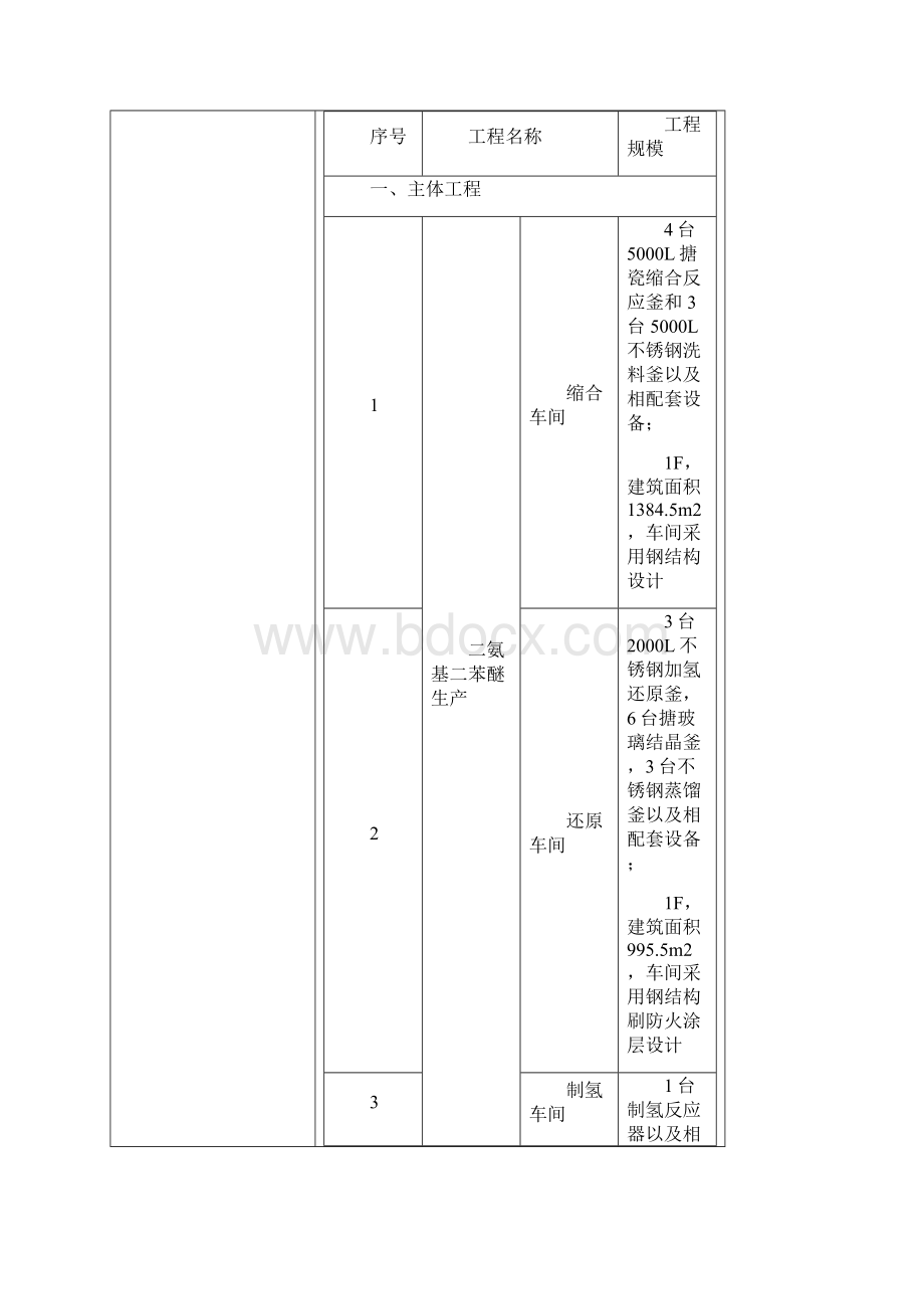 年产500吨聚酰亚胺薄膜可行性分析报告.docx_第2页