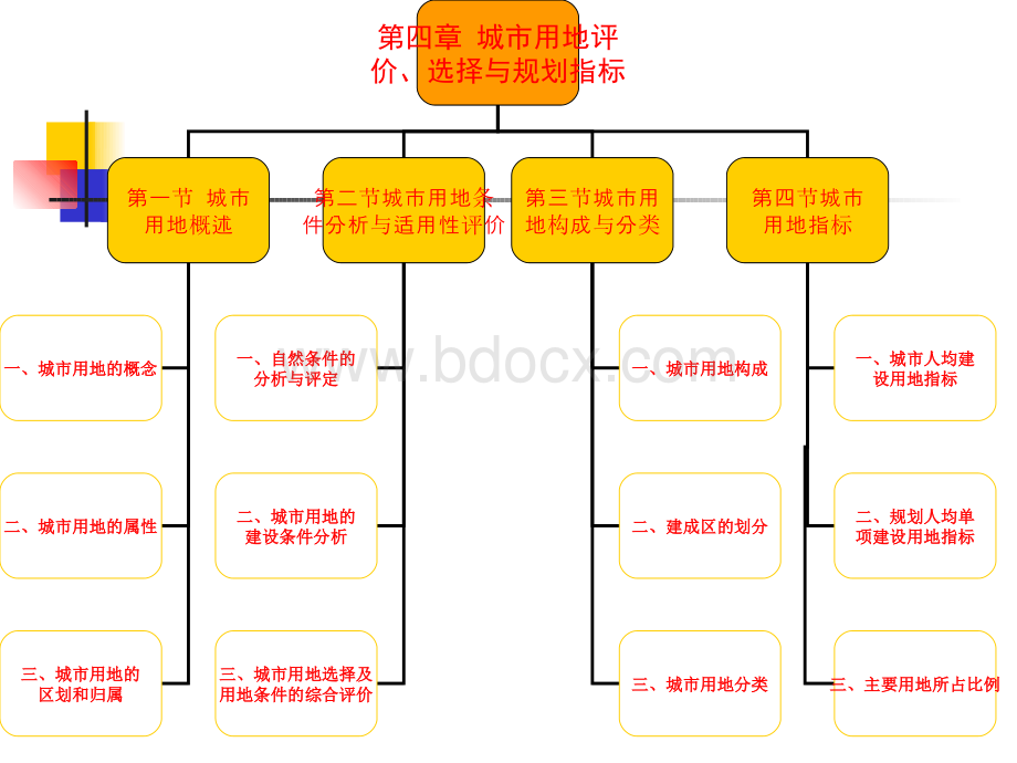 城规课件(第四章城市用地).pps